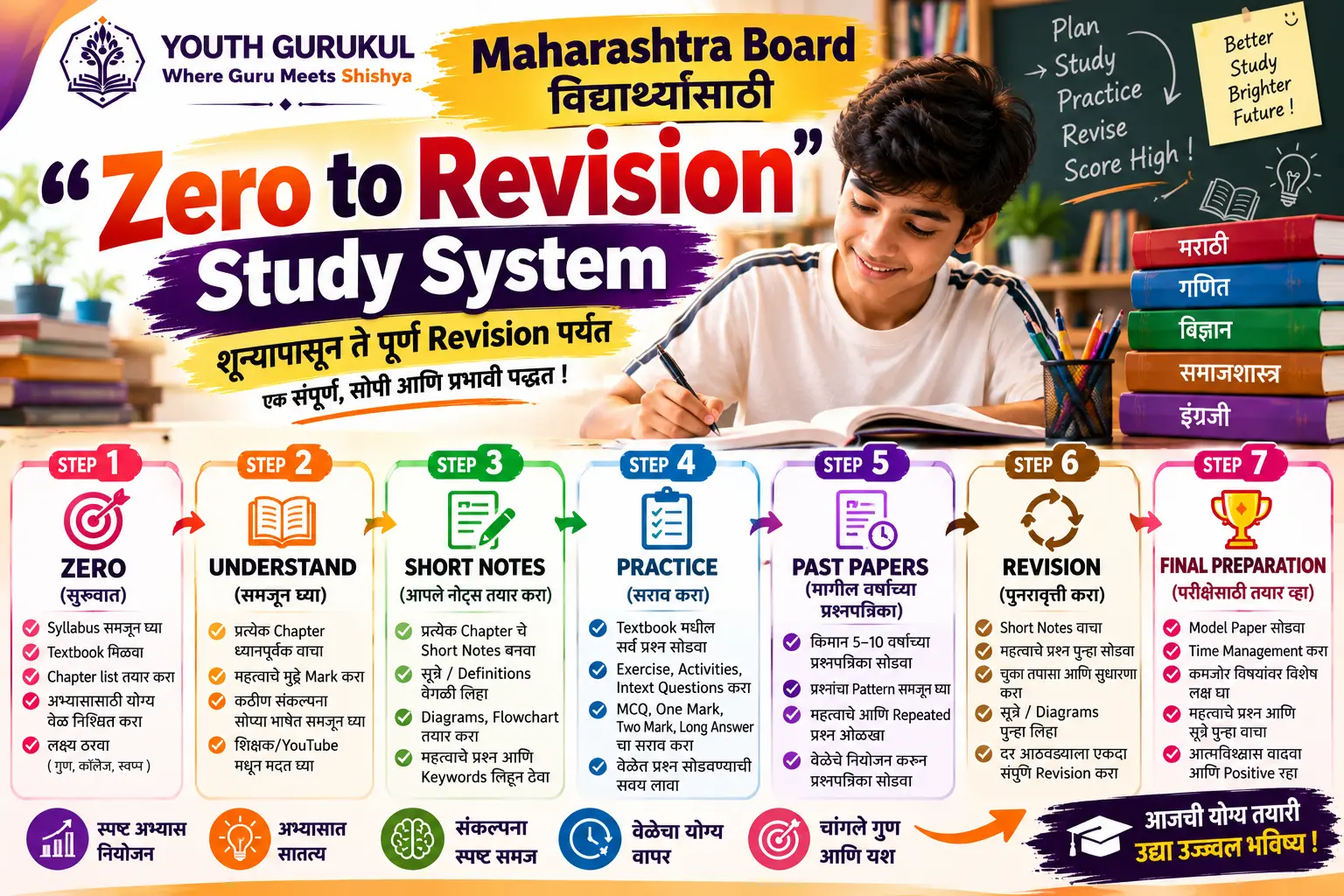 Maharashtra Board विद्यार्थ्यांसाठी Zero to Revision Study System Study